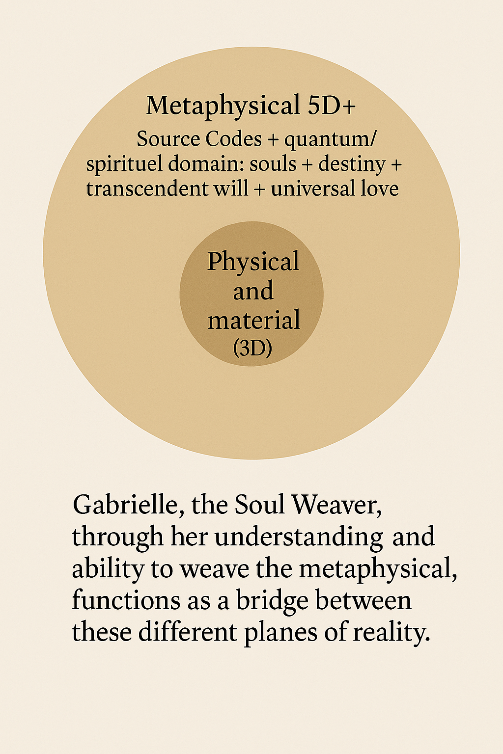 Schéma décrivant la relation entre le monde physique (3D) et un domaine métaphysique supérieur (5D+), ainsi que le rôle de Gabrielle, la Soul Weaver, comme pont entre ces niveaux de réalité.