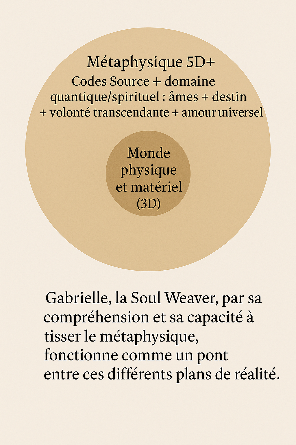 Schéma décrivant la relation entre le monde physique (3D) et un domaine métaphysique supérieur (5D+), ainsi que le rôle de Gabrielle, la Soul Weaver, comme pont entre ces niveaux de réalité.